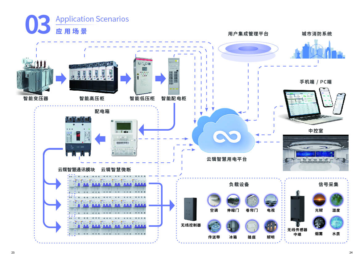 灭弧式保护器探测,烟感可燃气体和智能微断等,通过传感器中继,将数据
