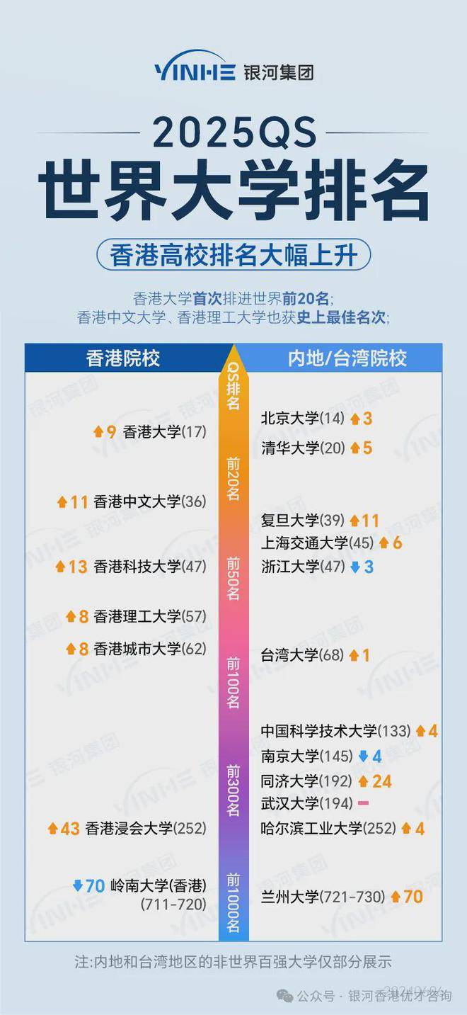 2025qs世界大学排名发布,这些学校毕业直接送香港身份!