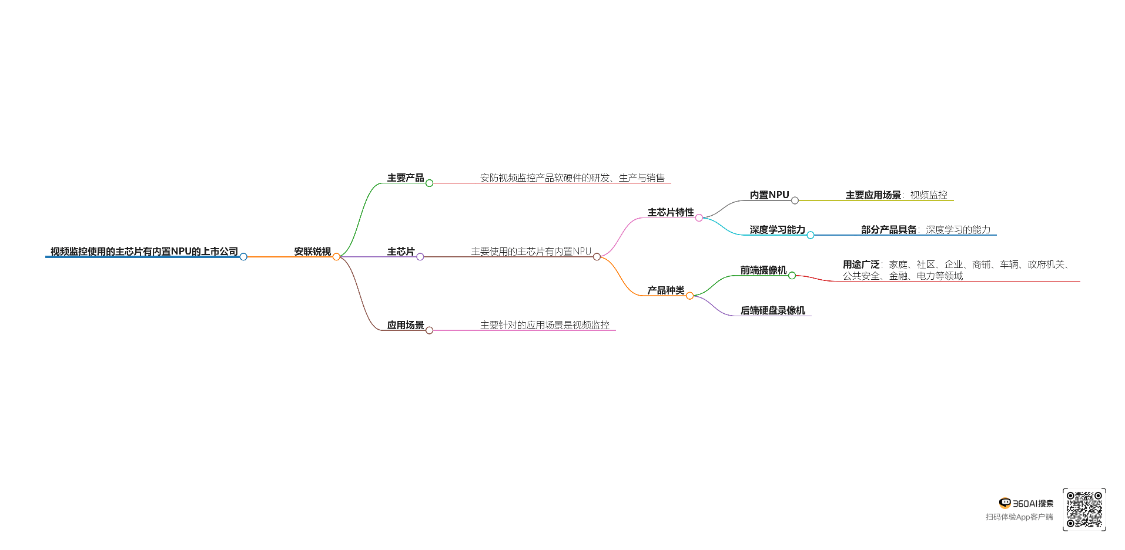(图片来源:网络截屏)(图片:思维导图~脑图)视频监控使用的主芯片有