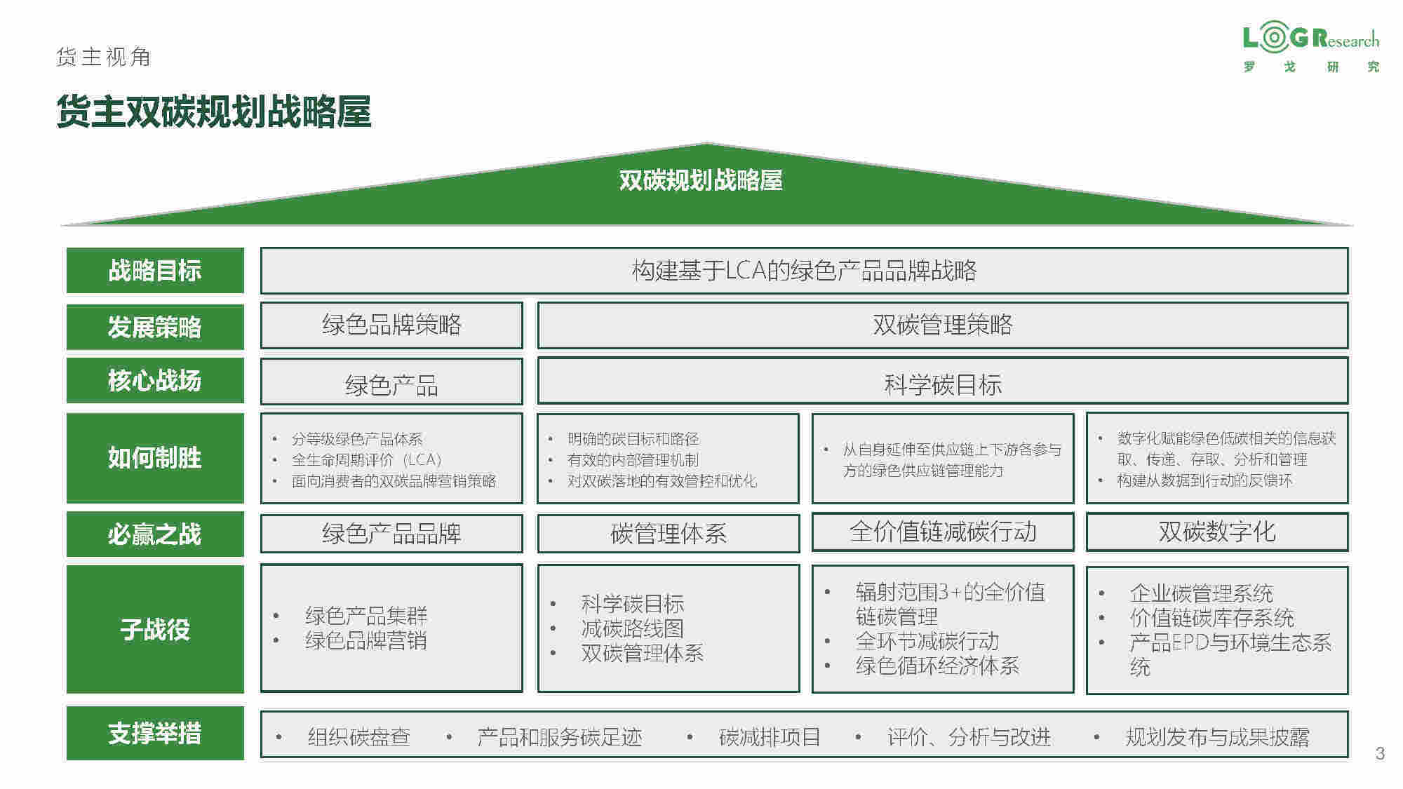 供应链物流碳管理架构