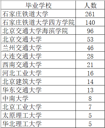 2955人!中国铁路北京局2024毕业生录用,石家庄铁道大学261人