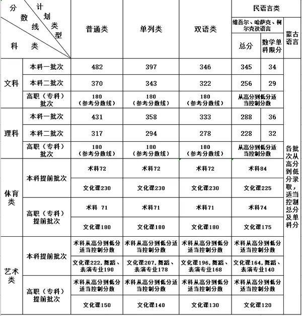 艺术生多少分能考上大学?近4年艺术类录取批次线汇总