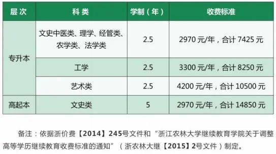 浙江农林大学成人高考2024年专业最新汇总