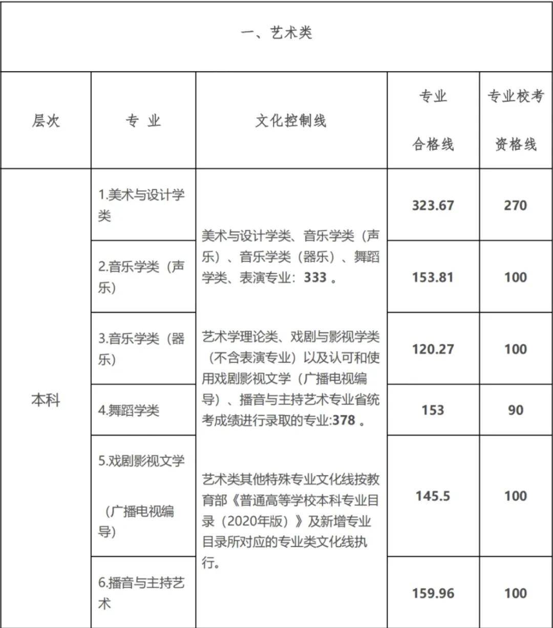 艺术生多少分能考上大学?近4年艺术类录取批次线汇总