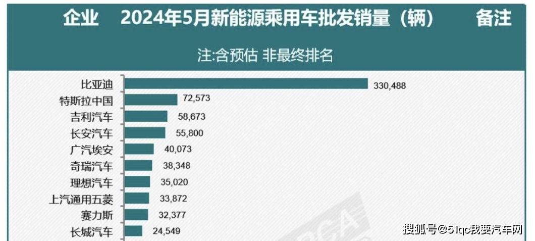 批发销量(辆)不完全截图)乘联会数据显示,今年5月,特斯拉在华销量超