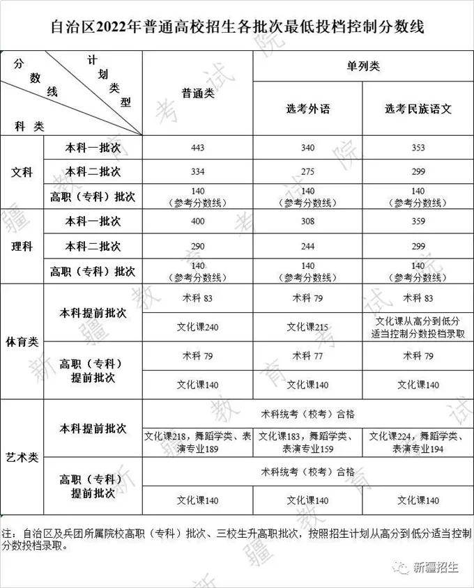 艺术生多少分能考上大学?近4年艺术类录取批次线汇总