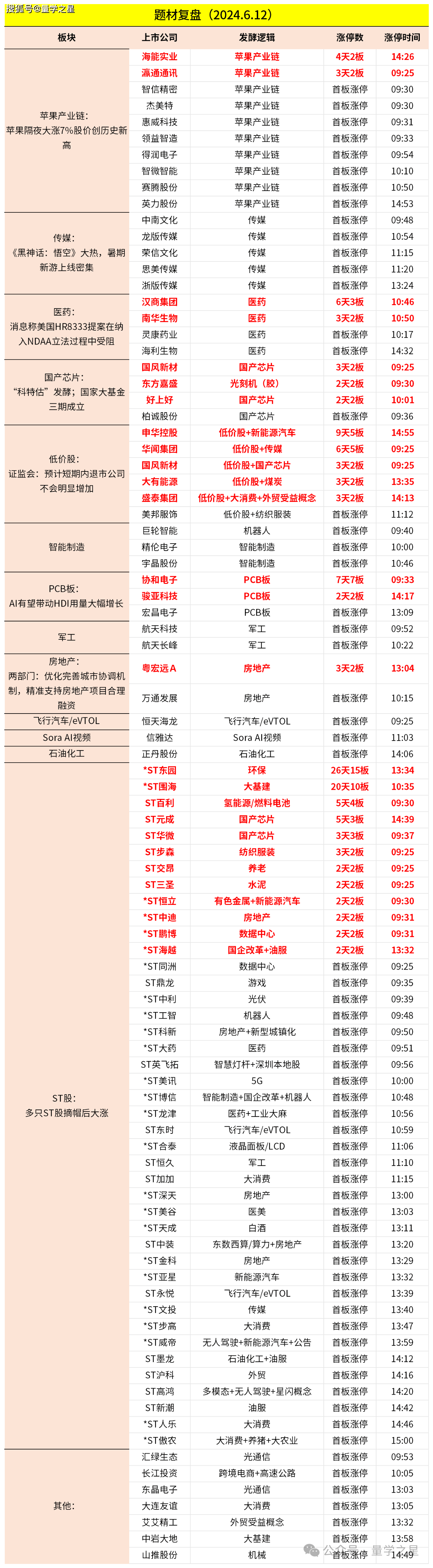 除上述热点外,半导体板块经历昨日大涨后分化,pcb板,机器人,低价股都