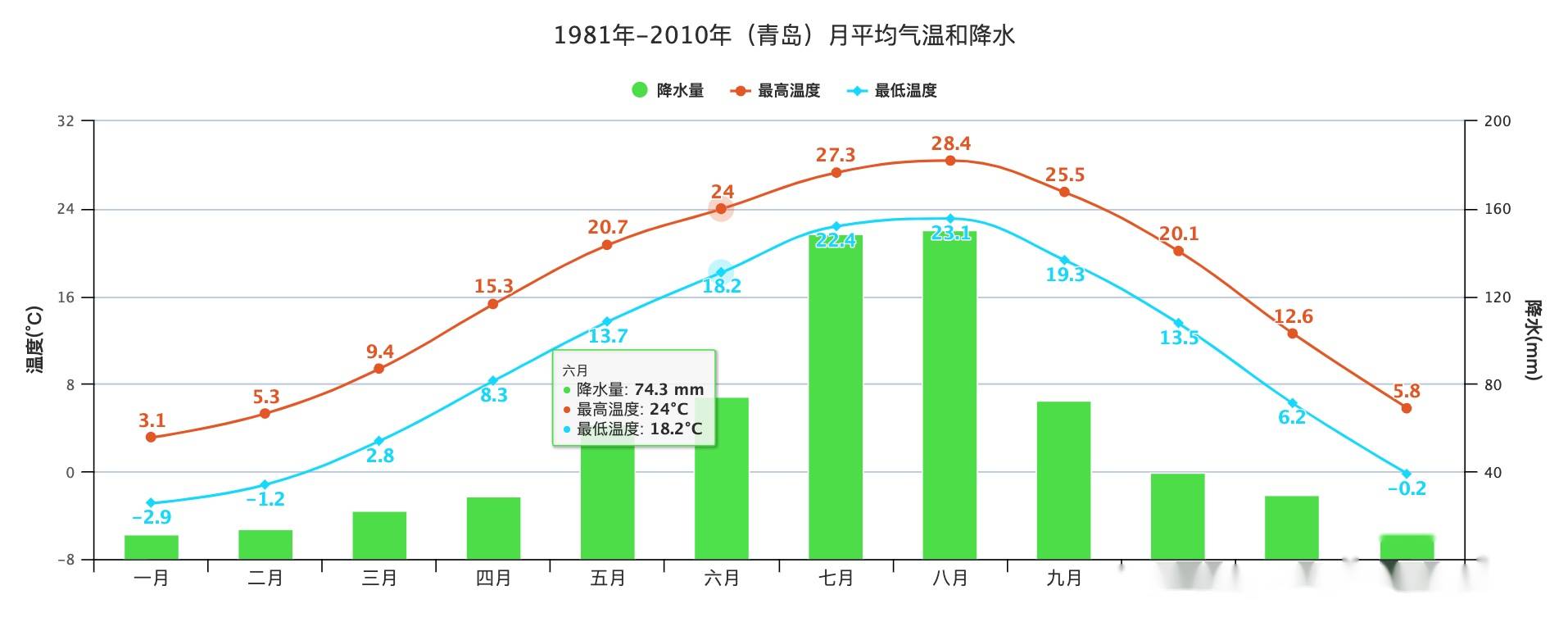 济南一年气温曲线图图片