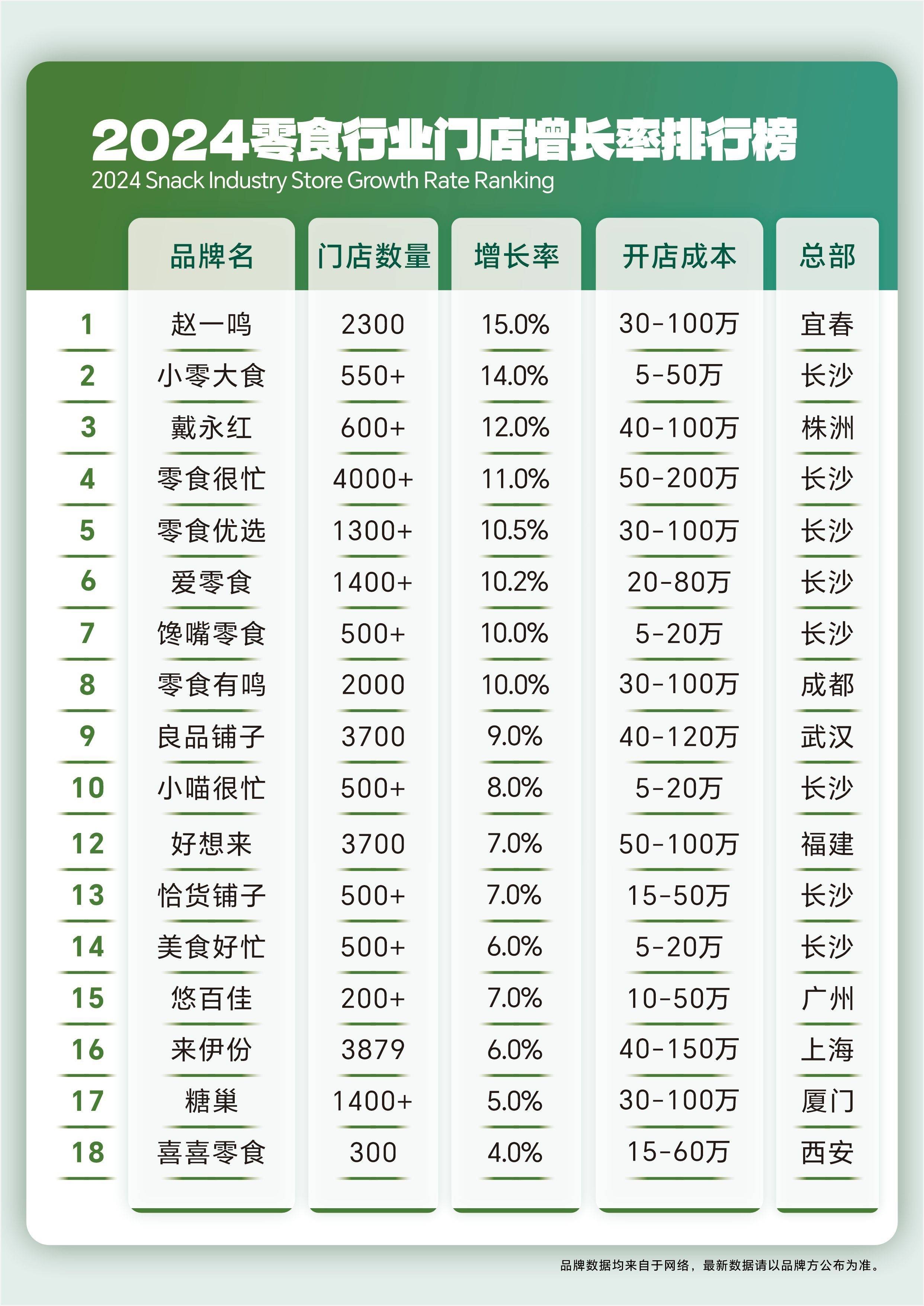 2024零食加盟风云top10 谁是你心中的最佳选择