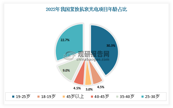 数据来源:观研天下整理紧致抗衰和美白嫩肤是皮肤美容类光电医美市场