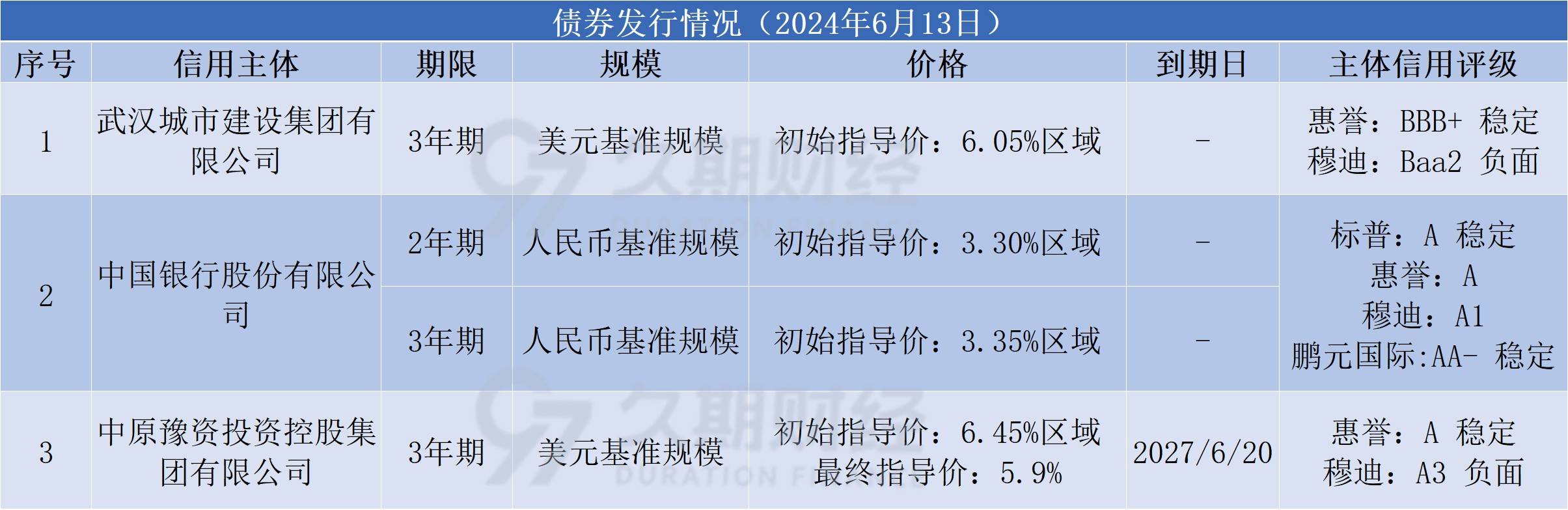 77%,中国十年期国债收益率为2.28%.
