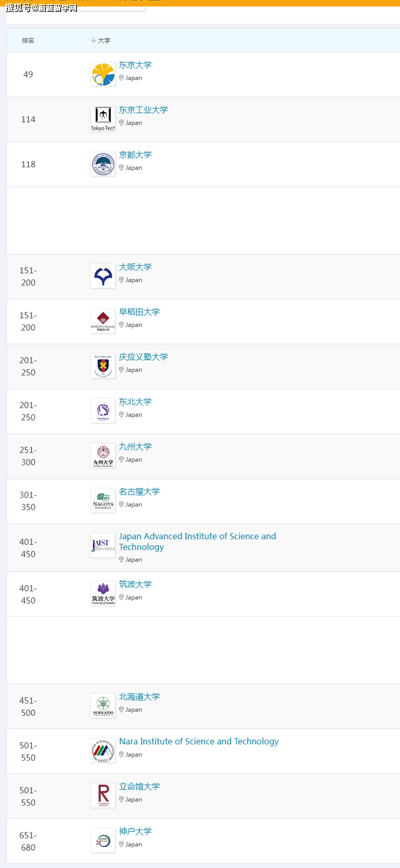 先看一下qs学科排名中计算机专业上榜的日本大学名单