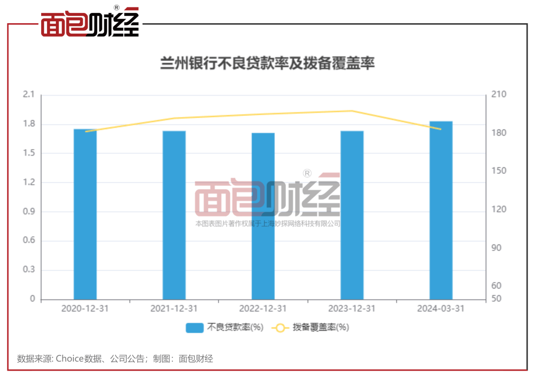 此外，该行的资产质量值得关注。截至2024年一季末，兰州银行的不良贷款率为1.83%