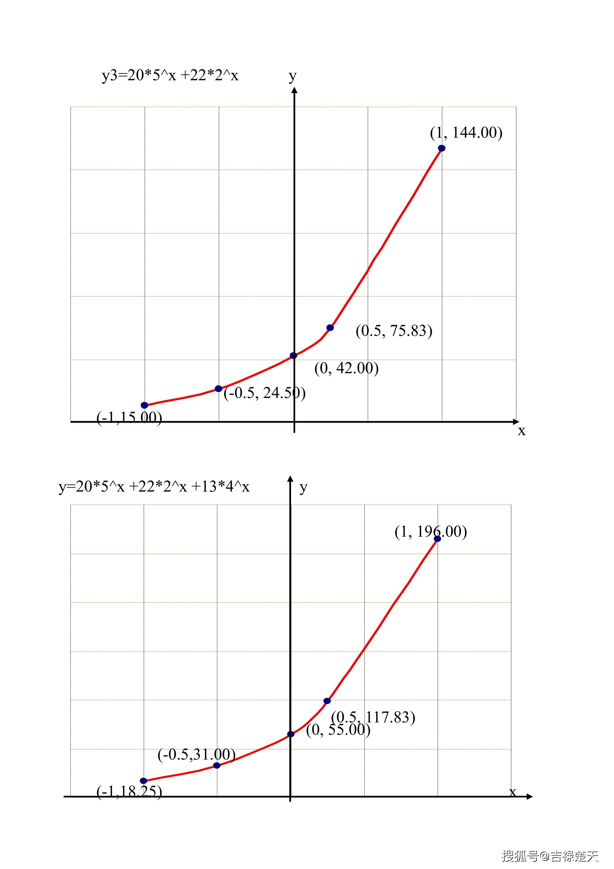 指数函数y=20·5^x 22·2^x 13·4^x的图像变化分析