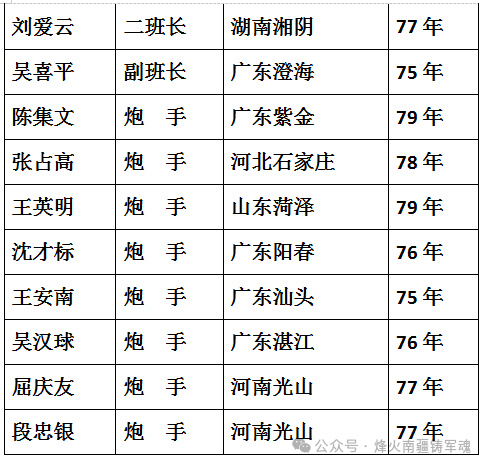 援越抗美高炮部队名单图片