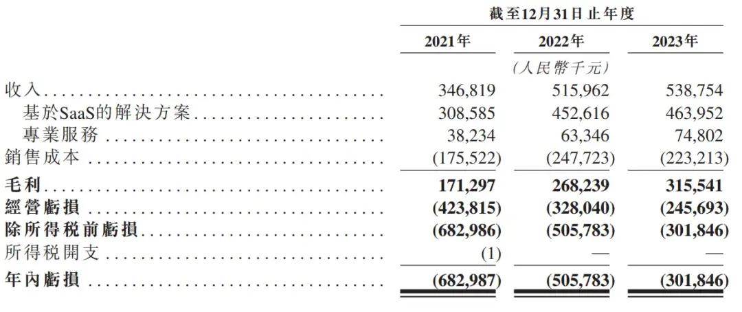慧算账冲刺港股 年营收5.4亿亏3亿 小米腾讯高成是股东(图3)
