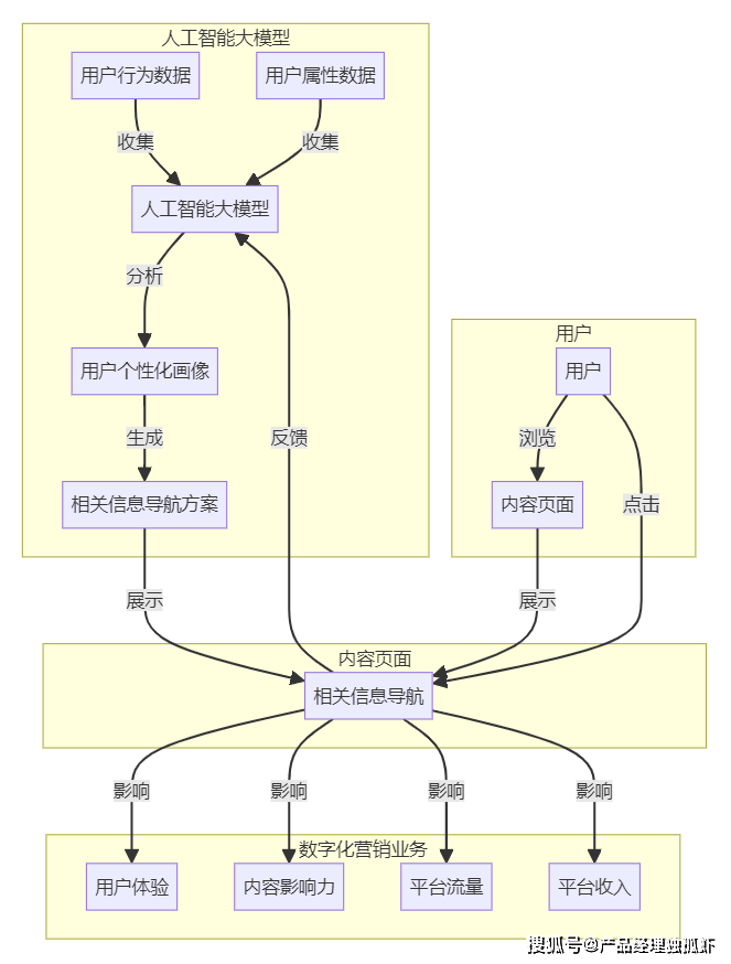 如何用大模型实现常见的个性化内容页面展示策略,让用户爱不释手