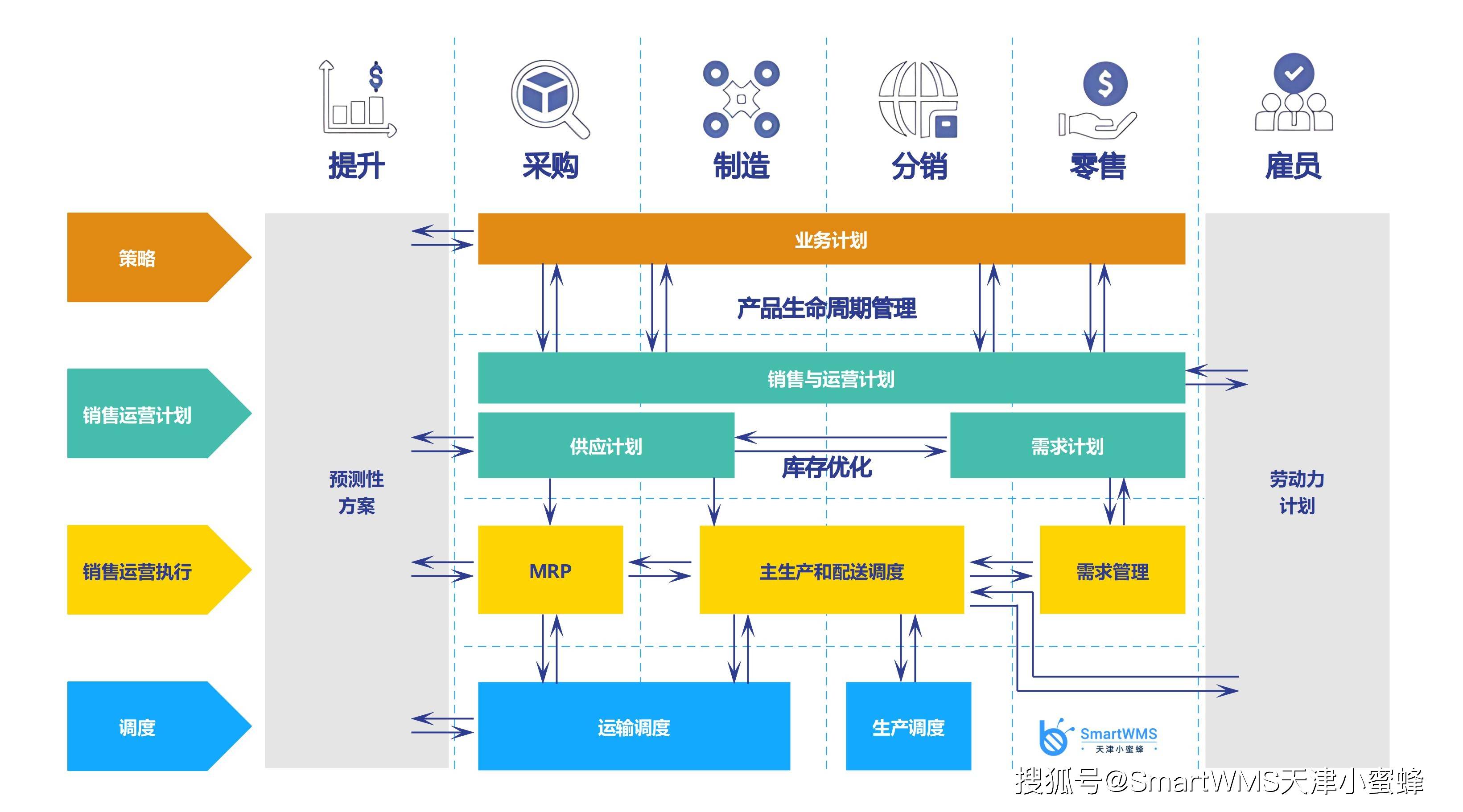什么是供应链计划（Supply Chain Planning）？_搜狐网