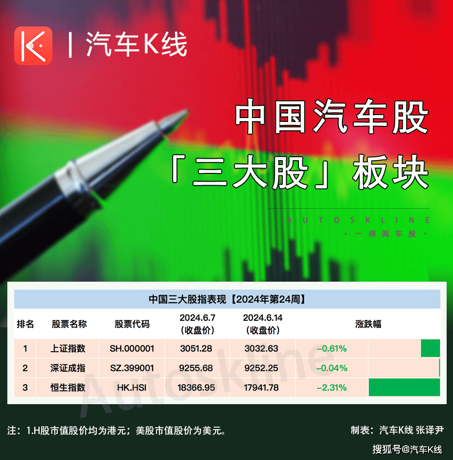 恒大汽车暴跌近22%！汽车股在欧盟加关税中再跌