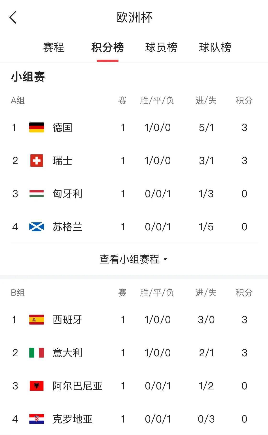 世界杯欧 洲预选赛 积分榜实相关图片4