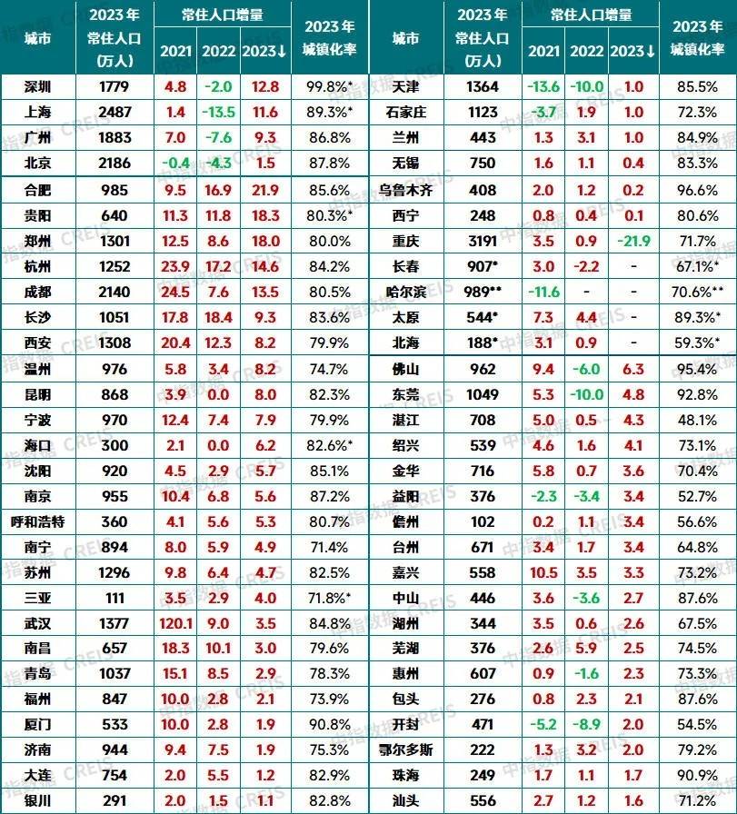 2024年东北三省人口_31省公布2023人口数据,辽宁有喜有忧!沈阳情况如何