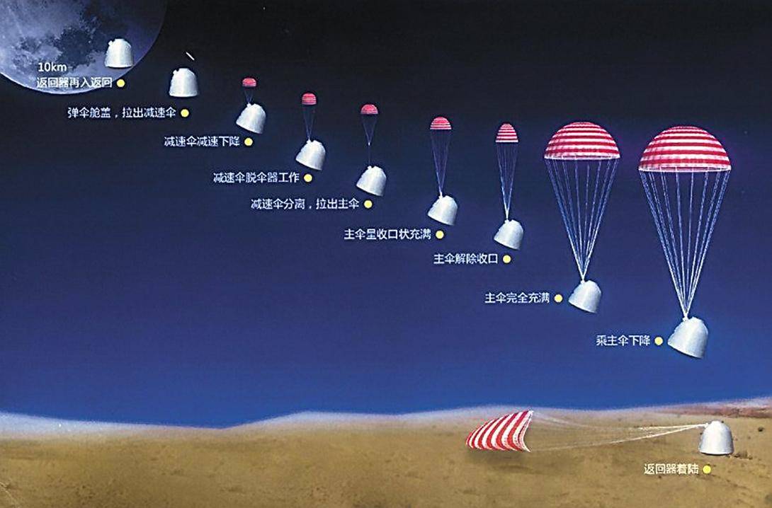 嫦娥六号成功着陆地球!为何嫦娥六号返回时剧烈燃烧,升空却不会?