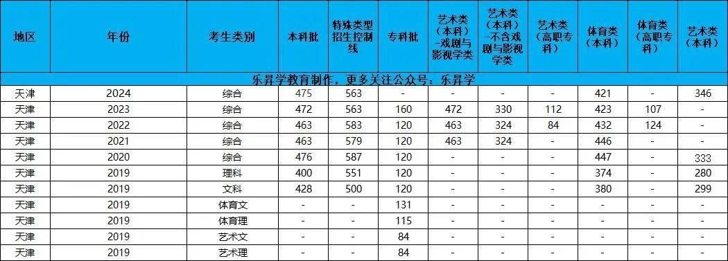 天津市2024年高考分数线_2025年天津高考录取分数线_天津高考志愿填报时间表