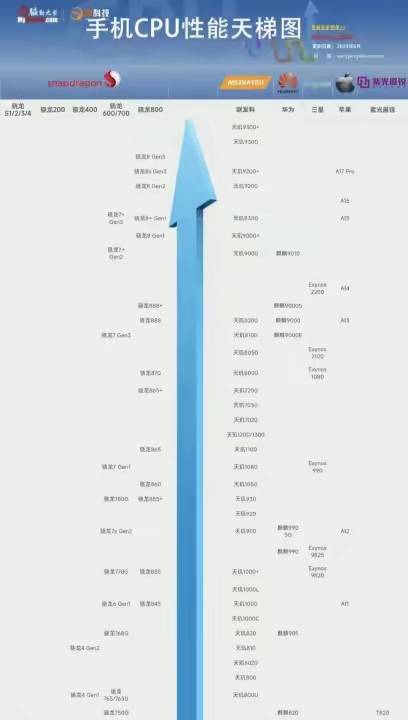 手机芯片图片排名图片