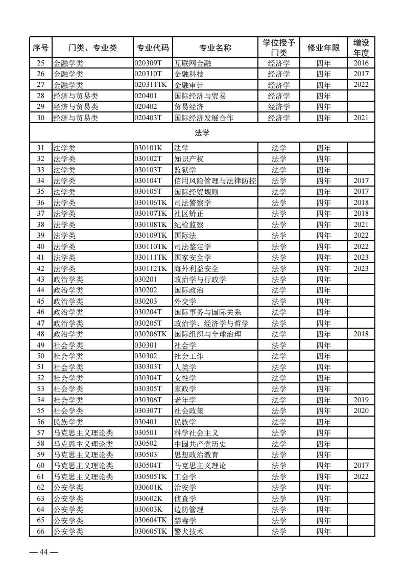 本科专业代码目录一览表