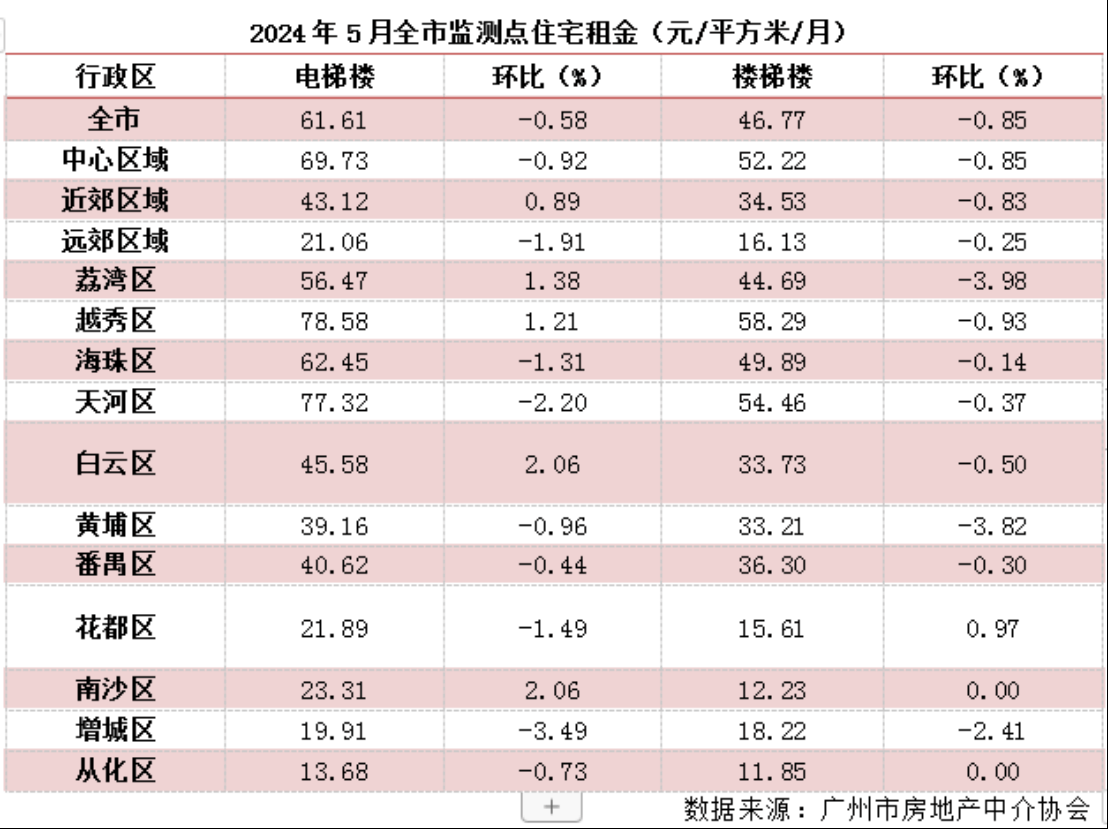 没想到！广州21个热门小区 有17个租金回报率低于2%