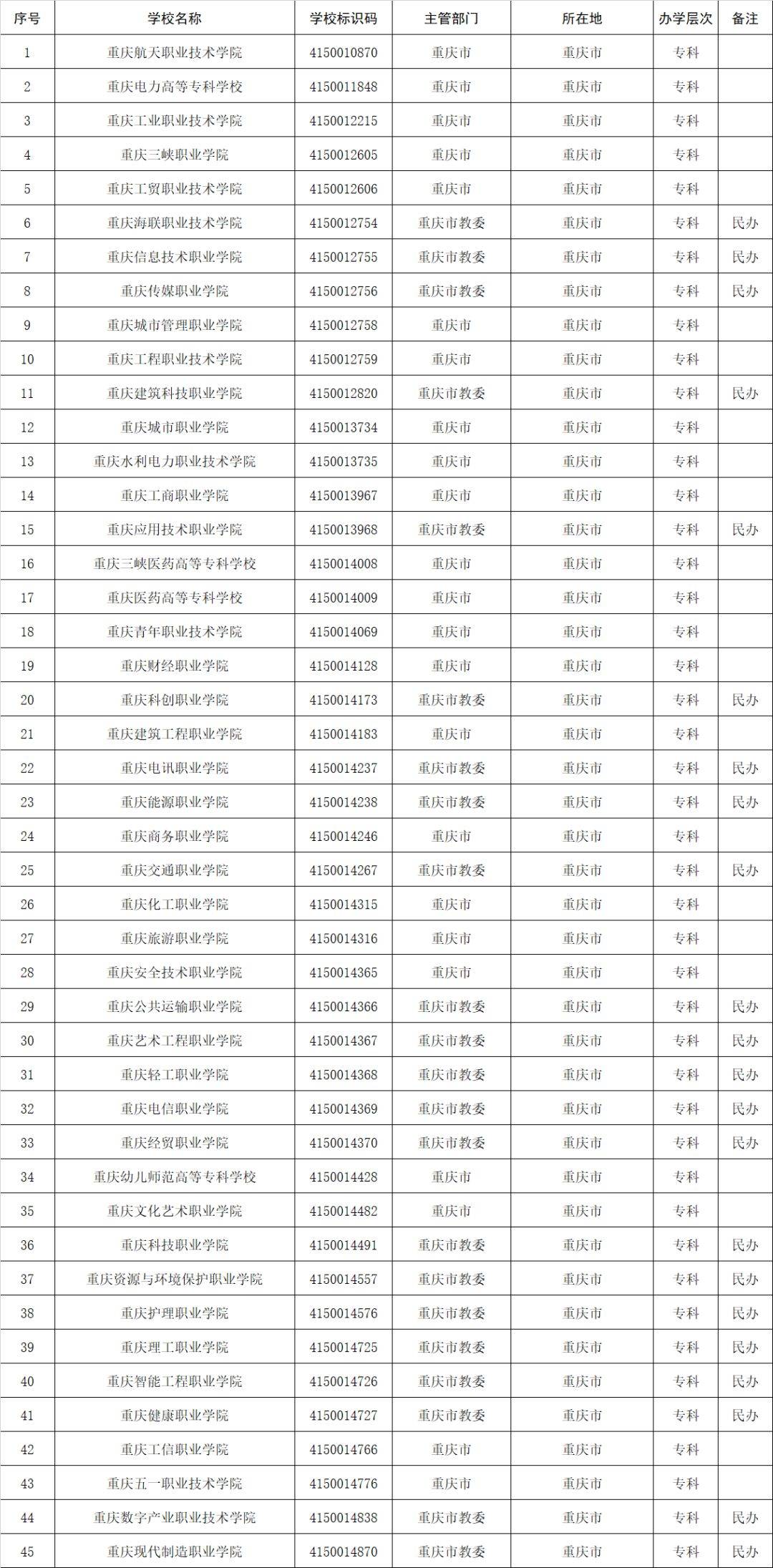 教育部发布全国高等学校名单!职业本科51所!高职(专科