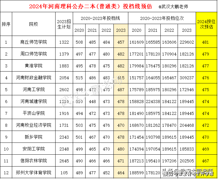 河南公办二本多少分_河南最低分公办二本大学_河南二本公办学校最低录取分数