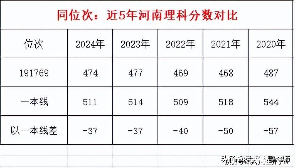 河南二本公办学校最低录取分数_河南公办二本多少分_河南最低分公办二本大学