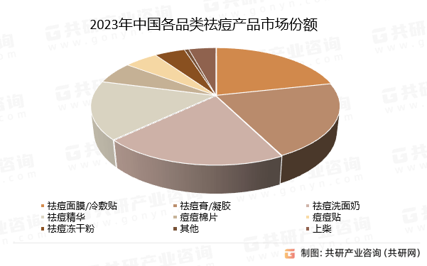 中国祛痘护肤品行业市场现状分析及市场前景评估报告