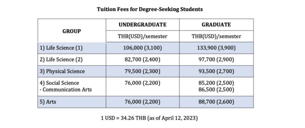 以位于曼谷的朱拉隆功大学为例,本科每学期的学费根据专业的不同,大约