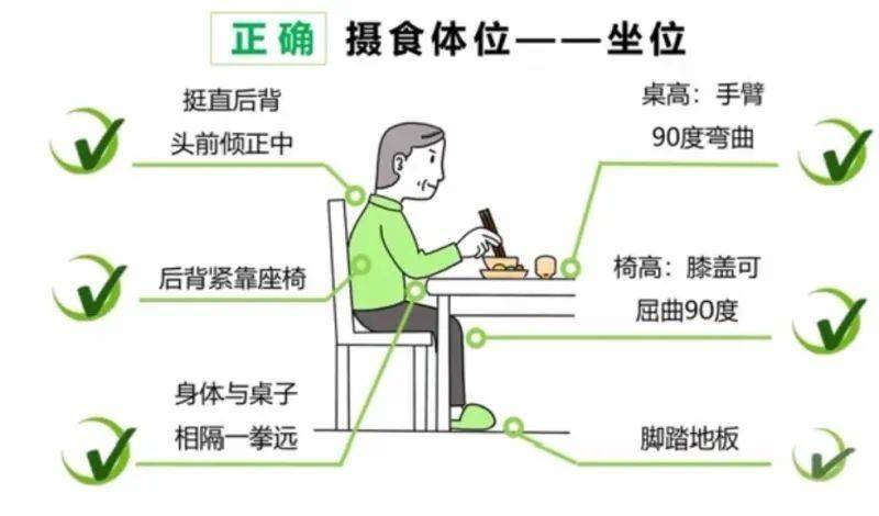 进食最佳体位是端坐位,躯干正中位,也可用半坐卧位,健侧卧位