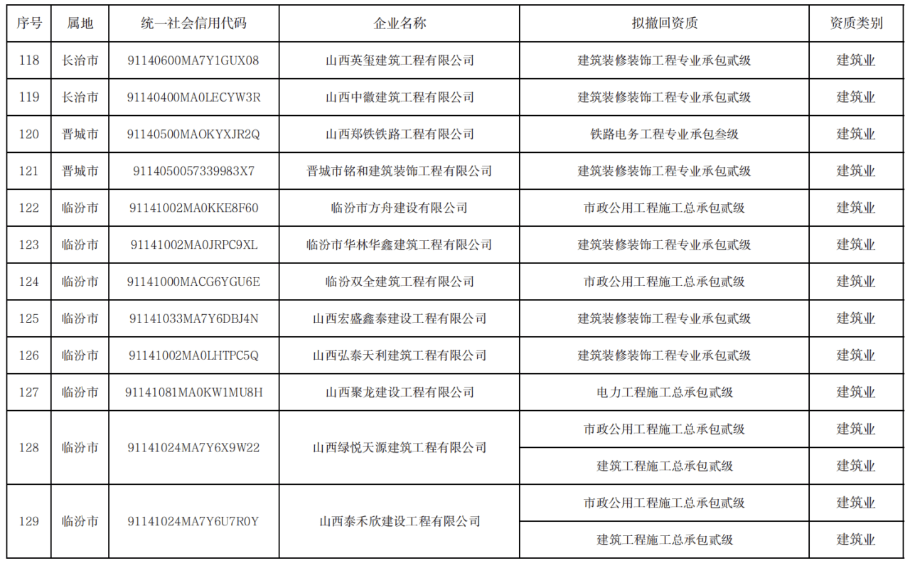 资质动态预警系统核查:拟撤回139家建设工程企业相关资质的公示