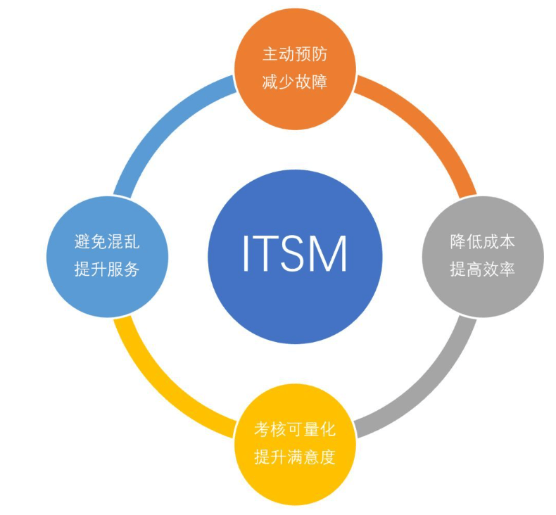 itil认证:建立变更管理委员会是itil 4框架下非常重要的一环—itil