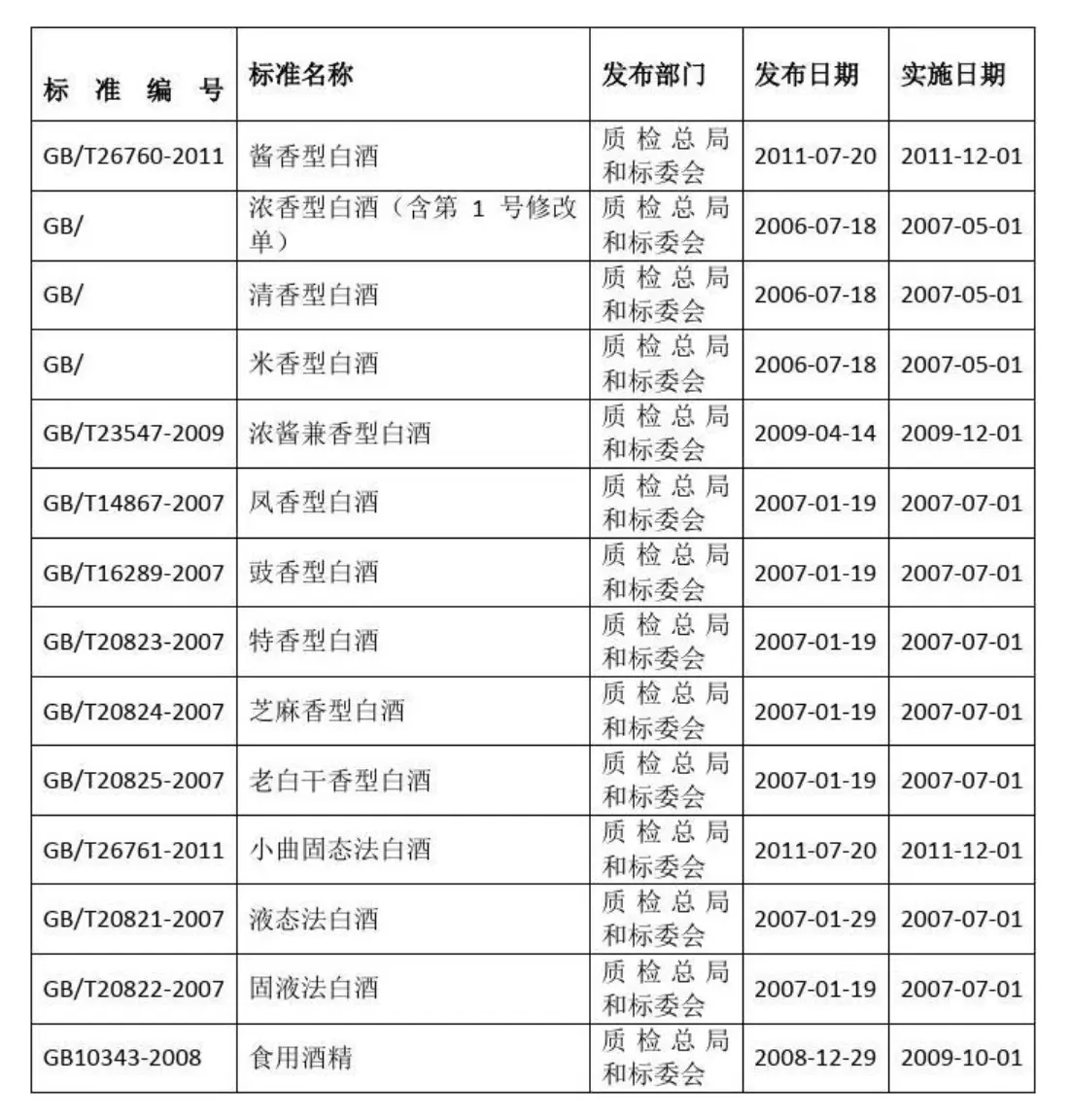 白酒执行标准代码大全