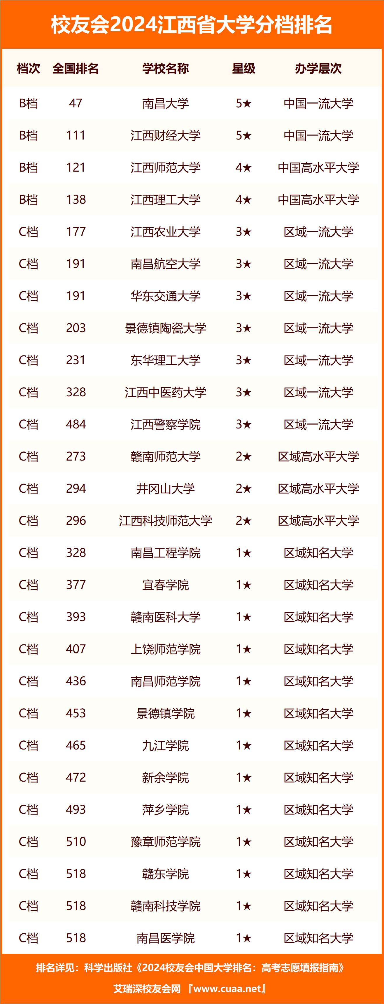 校友会2024江西省高职院校分档排名,九江职业技术学院居最高档