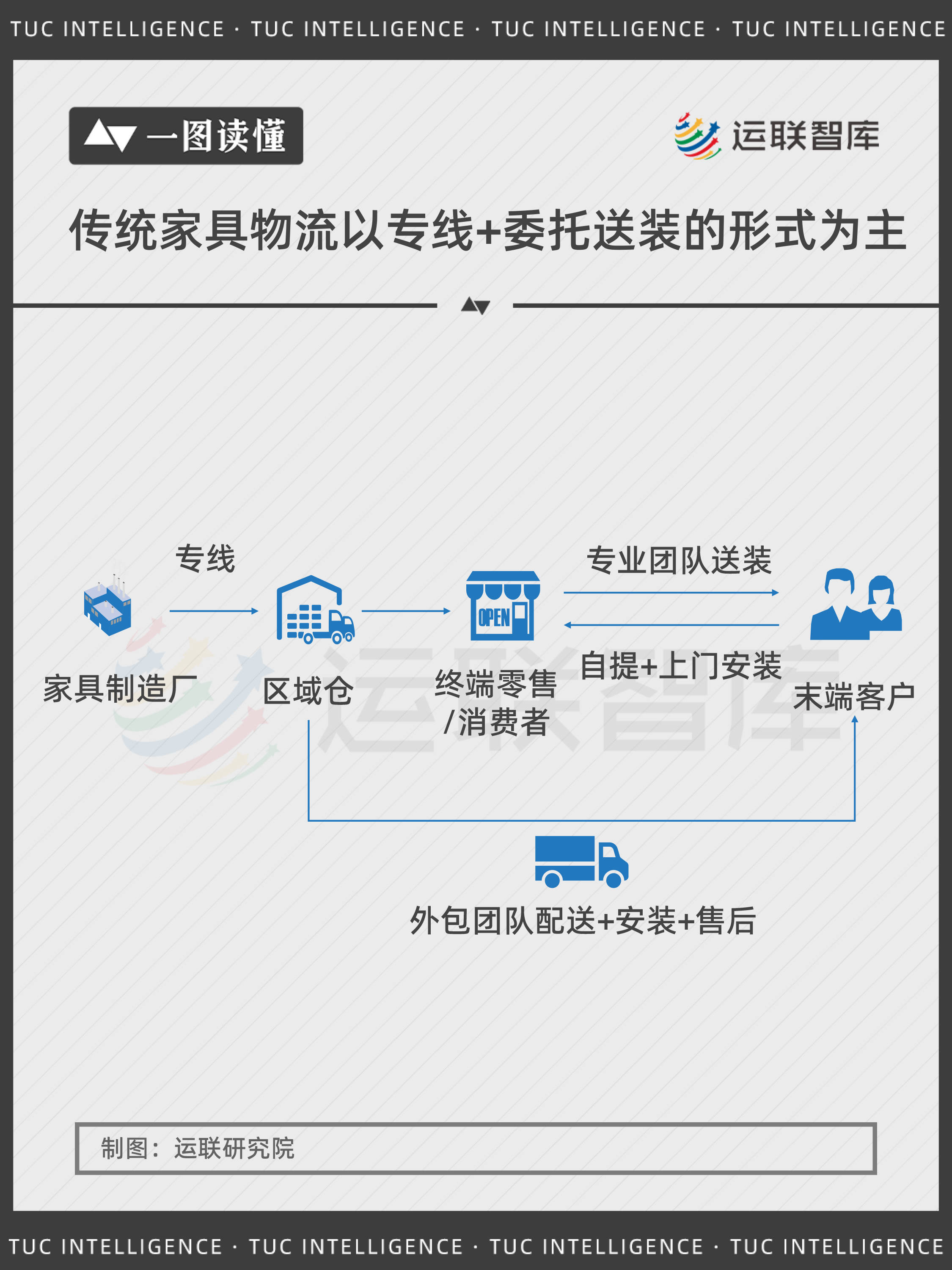 企业中的有德邦快递,顺丰速运等,平台下的物流企业则有日日顺供应链