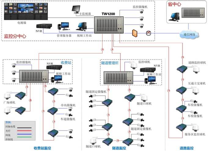以千兆/万兆口连接输出至监控后台,有效地替代了交换机的组网方式