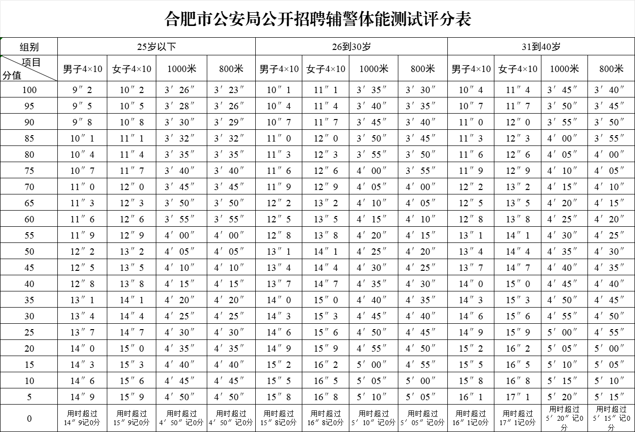 合肥辅警体测标准