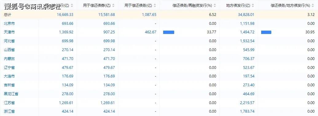 第三季度地方债计划发行超2.7万亿-【财经数据】3月地方债发行约6245亿元,创6个月新高
