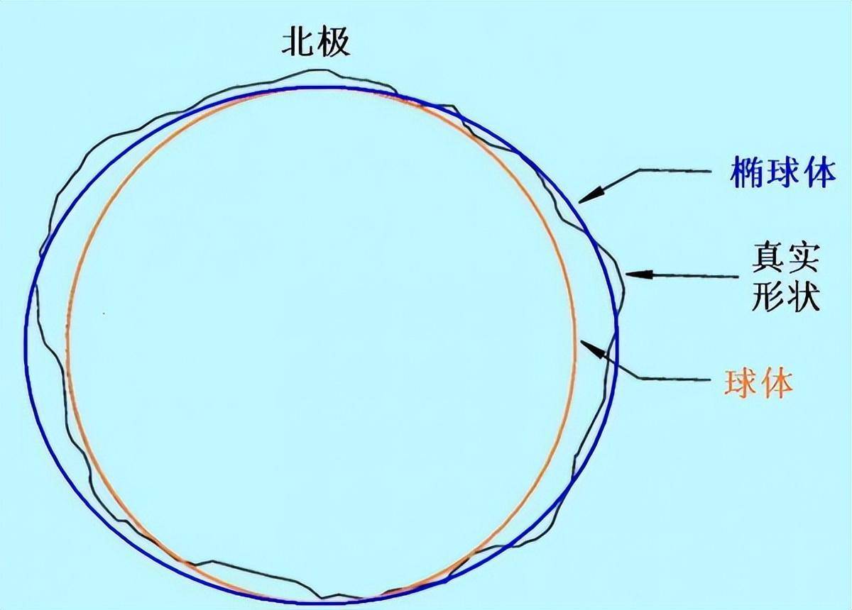 地球有八千米的高山,有万米深的海沟,科学家为什么还说地球很圆
