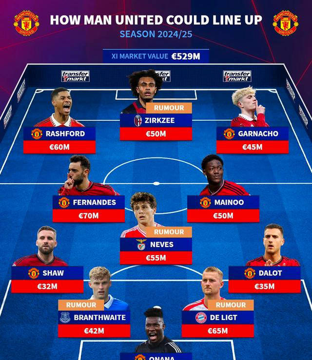 曼联新赛季首发阵容全面揭晓!b费领衔,四大新援引发关注