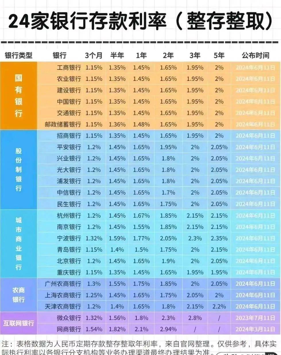 若存款达到100万以上,你就可以和银行谈利息