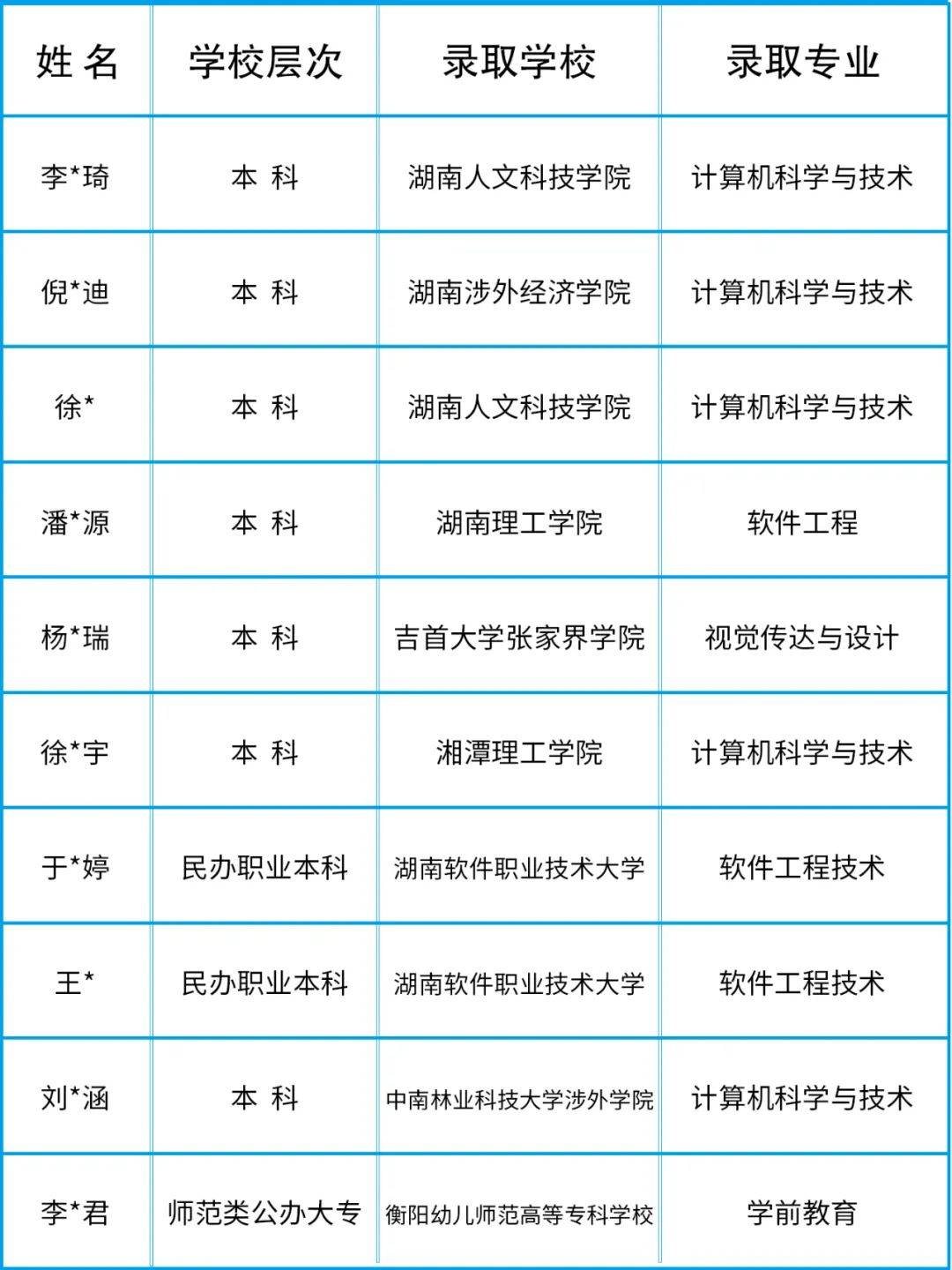 湖南省专科学校排名表(湖南省专科学校排名表格)