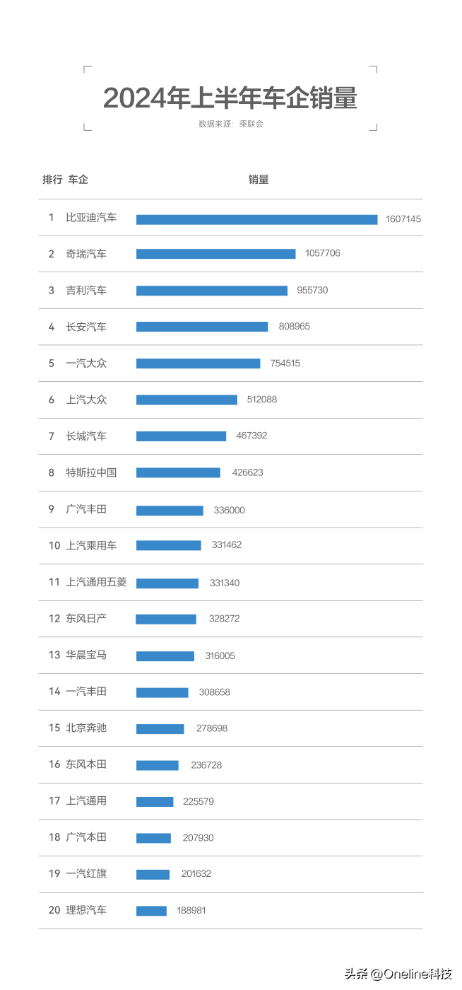 比亚迪半年销量超160万辆,中国新能源汽车表现出色!