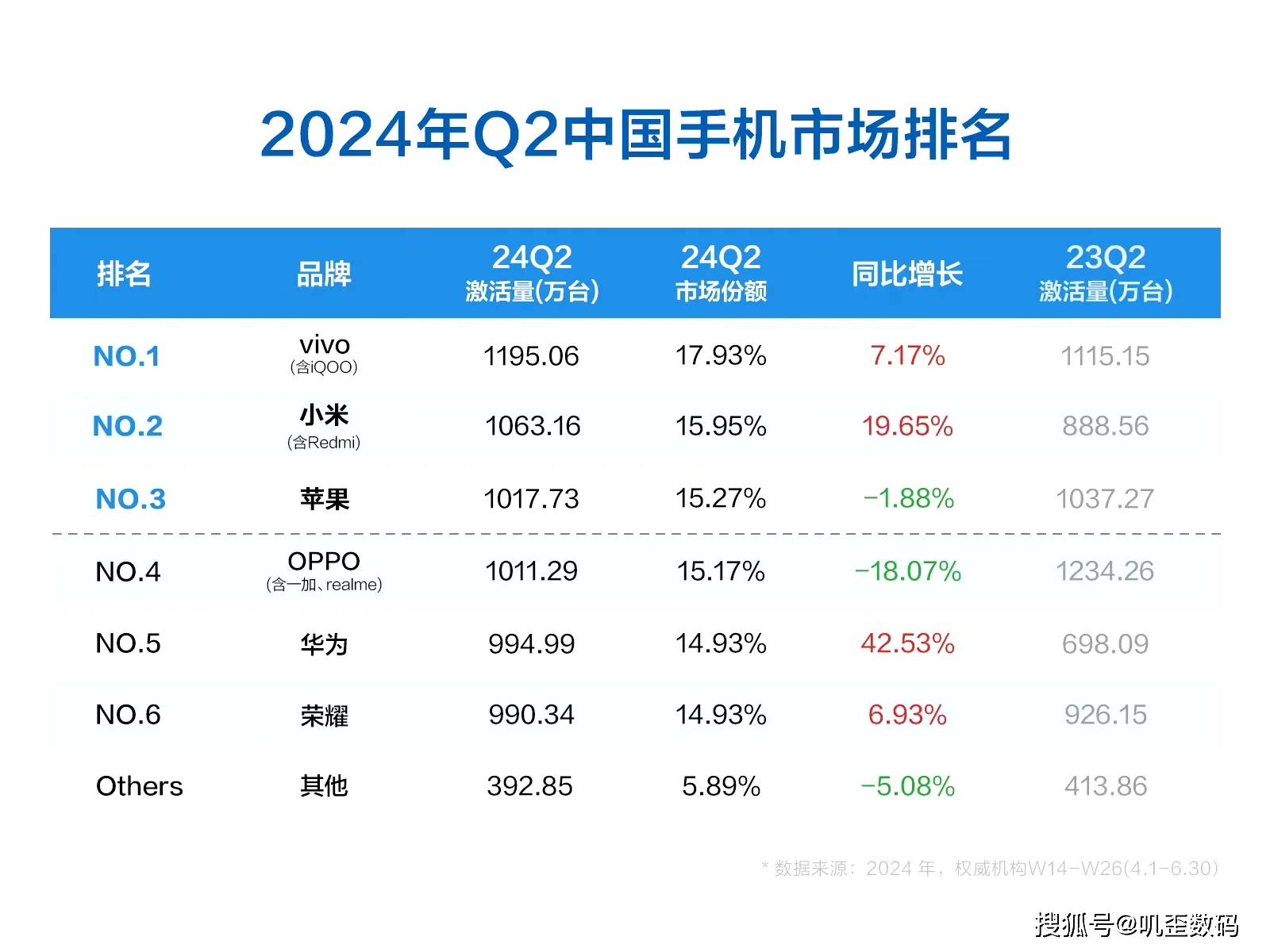 q2全球智能手机出货量:小米坐稳第三,vivo反超oppo,华为大反弹